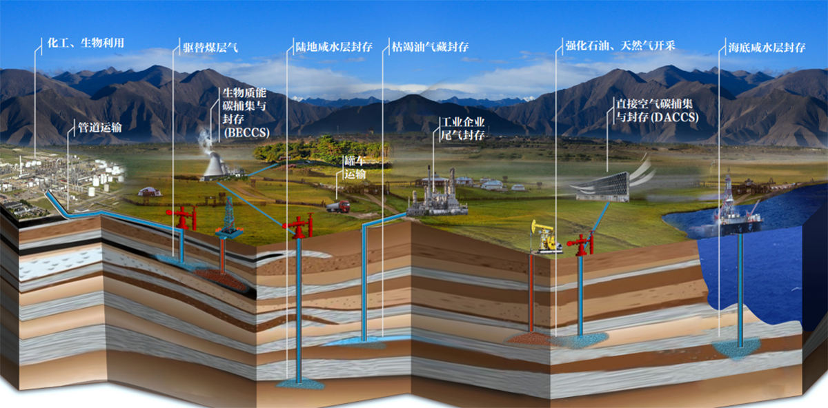 CCUS技術(shù)及主要類型示意圖 CCUS技術(shù)及主要類型示意圖