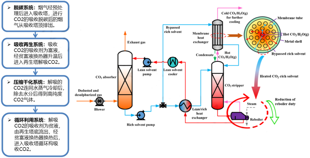 燃燒后捕捉流程.jpg 燃燒后捕捉流程.jpg
