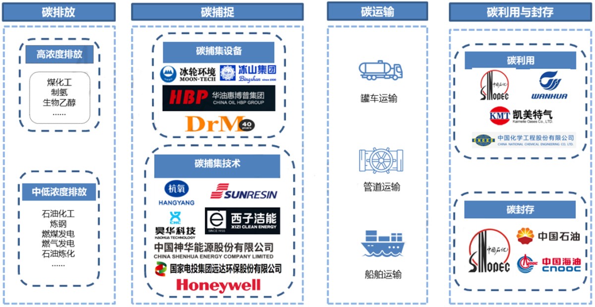 CCUS生態(tài).jpg CCUS生態(tài).jpg