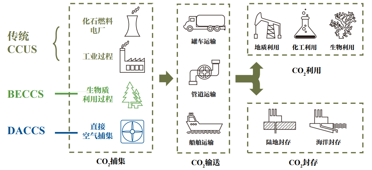 CCUS技術(shù)環(huán)節(jié).jpg CCUS技術(shù)環(huán)節(jié).jpg