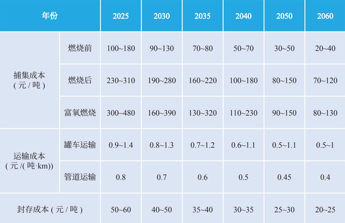 2025—2060年CCUS各環(huán)節(jié)技術(shù)成本.jpg 2025—2060年CCUS各環(huán)節(jié)技術(shù)成本.jpg