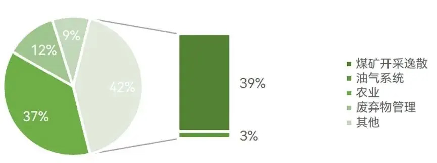 我國甲烷排放領(lǐng)域分布.jpg 我國甲烷排放領(lǐng)域分布.jpg