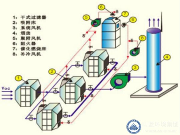 有機(jī)廢氣RCO吸附脫附——催化燃燒的工藝流程