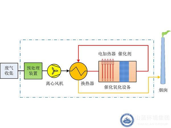 催化氧化設(shè)備工藝流程示意圖.jpg 催化氧化設(shè)備工藝流程示意圖.jpg
