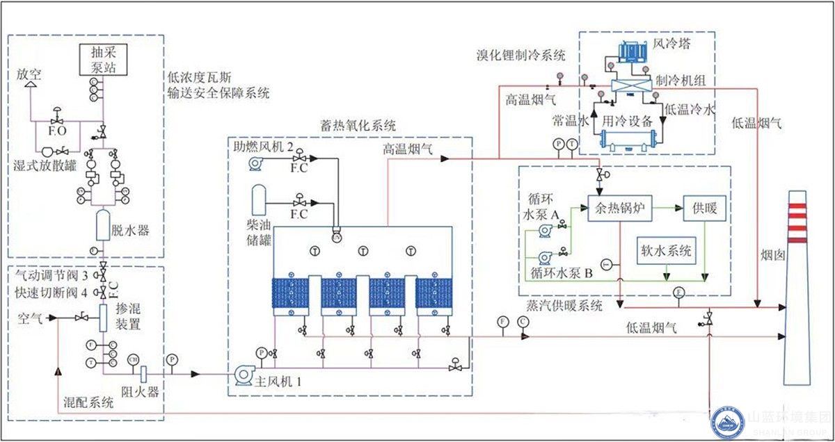 低濃度瓦斯治理工藝流程圖.jpg 低濃度瓦斯治理工藝流程圖.jpg